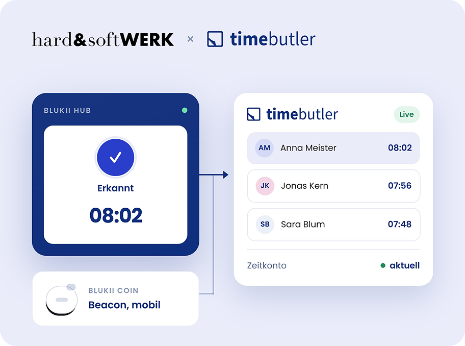 hard&softWERK verbindet den blukii Coin und Gateway mit Timebutler