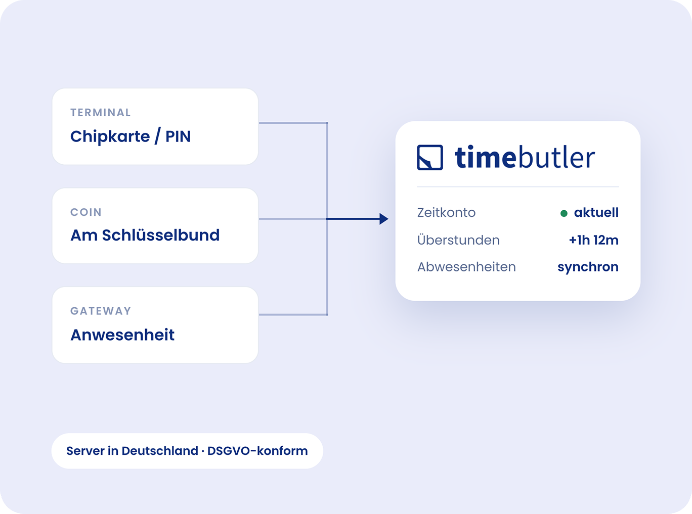 Terminal, Coin und Gateway der Hardware-Partner übertragen Zeiten an Timebutler